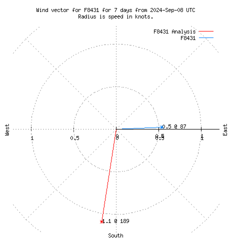 Wind vector chart for last 7 days