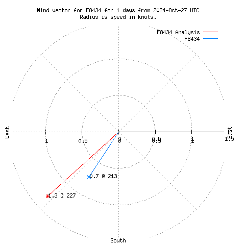 Wind vector chart