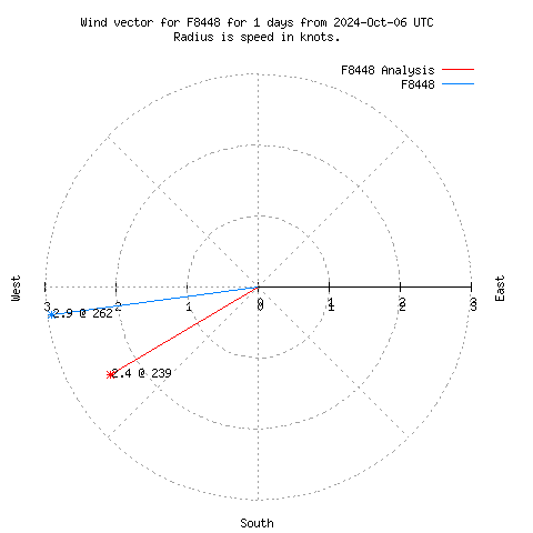 Wind vector chart