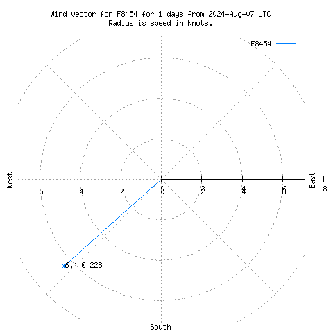 Wind vector chart