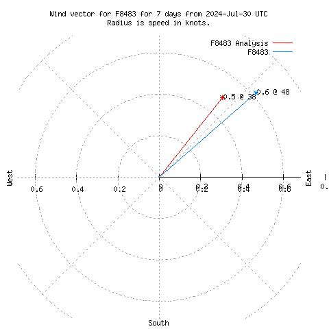 Wind vector chart for last 7 days