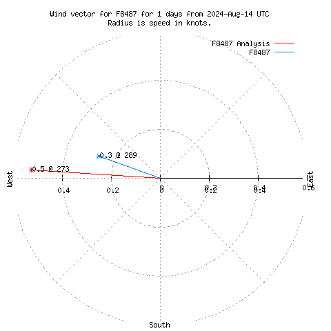 Wind vector chart