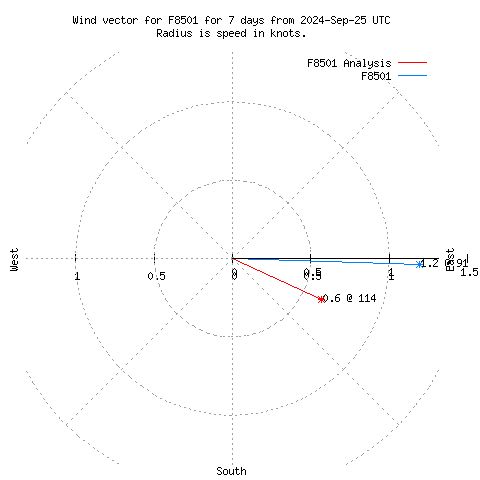 Wind vector chart for last 7 days