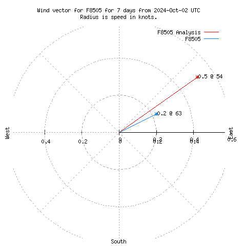 Wind vector chart for last 7 days