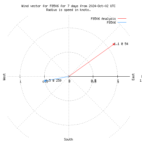 Wind vector chart for last 7 days