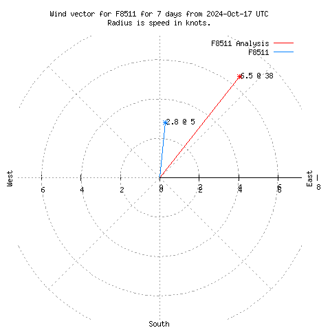 Wind vector chart for last 7 days