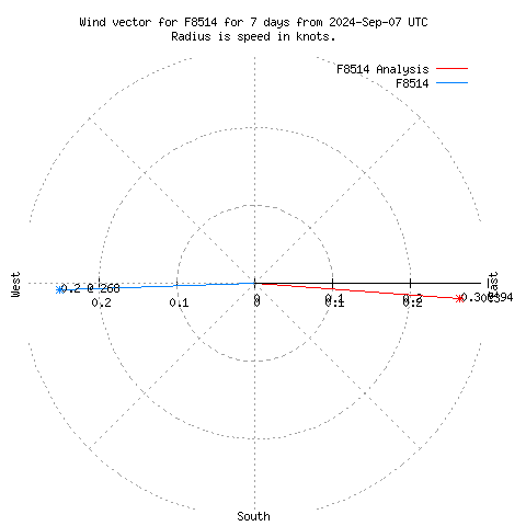 Wind vector chart for last 7 days