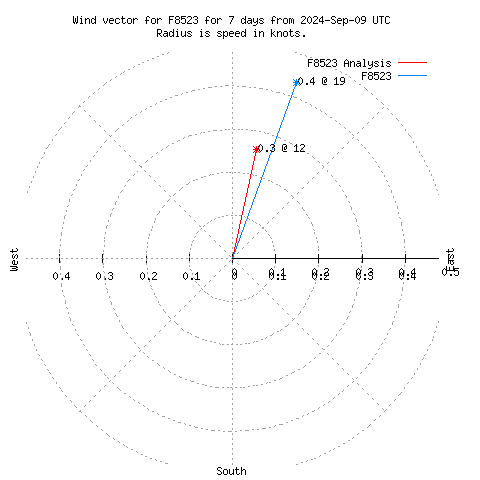 Wind vector chart for last 7 days