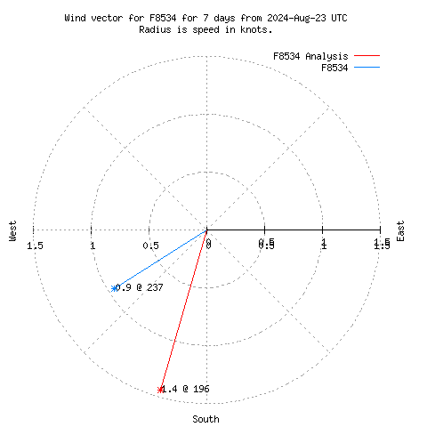 Wind vector chart for last 7 days