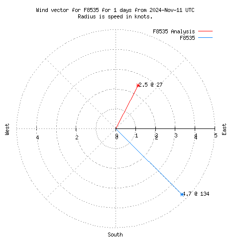 Wind vector chart