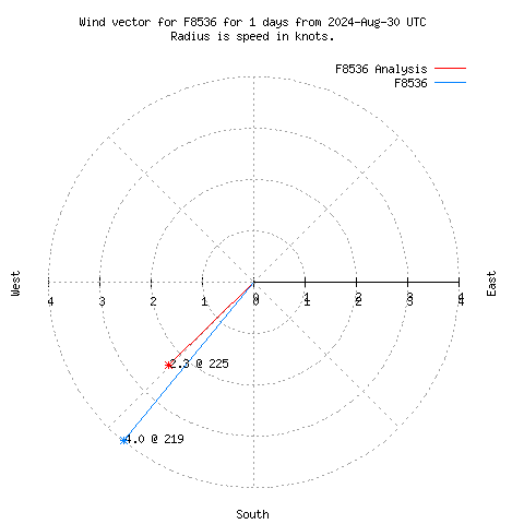 Wind vector chart