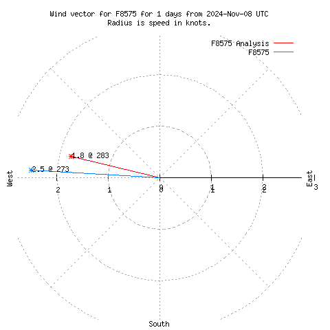 Wind vector chart