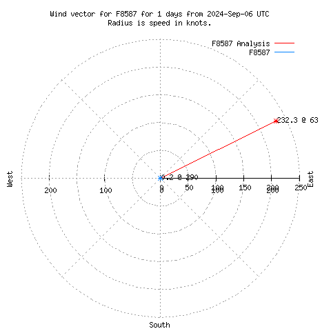 Wind vector chart