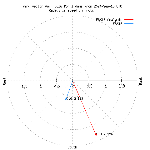 Wind vector chart