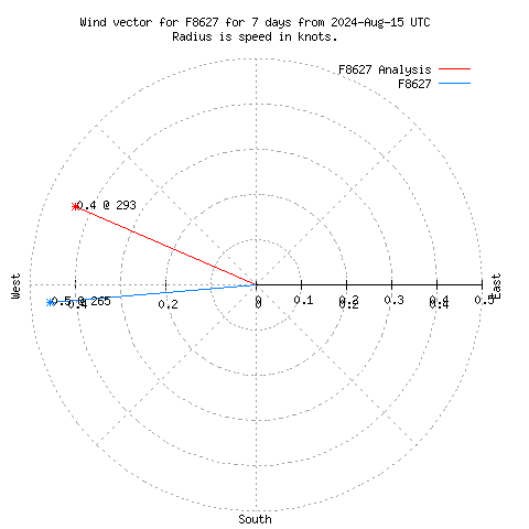 Wind vector chart for last 7 days