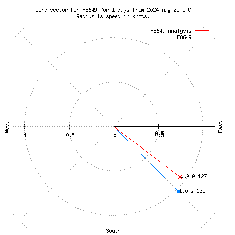 Wind vector chart