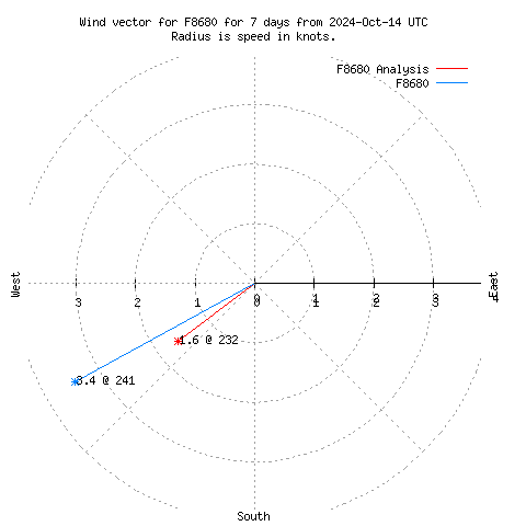 Wind vector chart for last 7 days