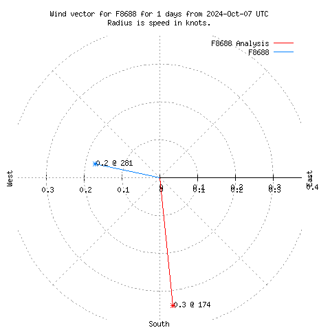 Wind vector chart