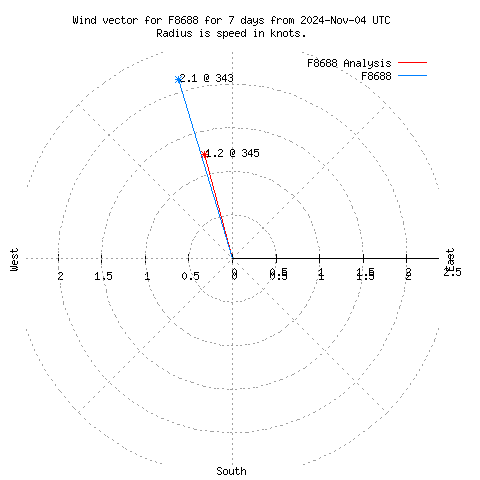 Wind vector chart for last 7 days