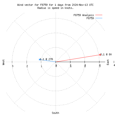 Wind vector chart