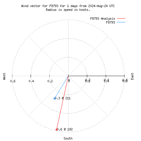 Wind vector chart