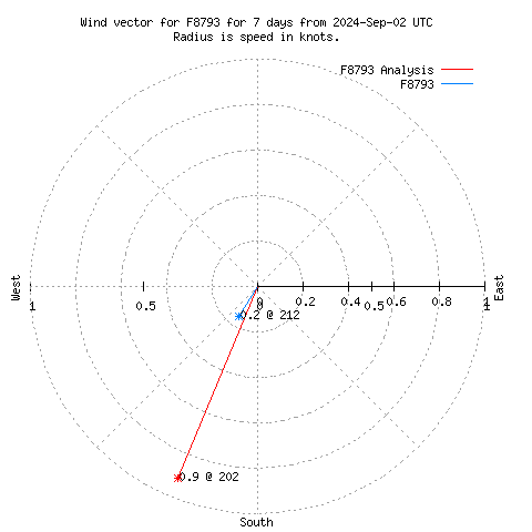 Wind vector chart for last 7 days