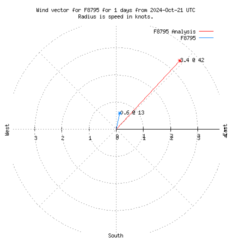 Wind vector chart