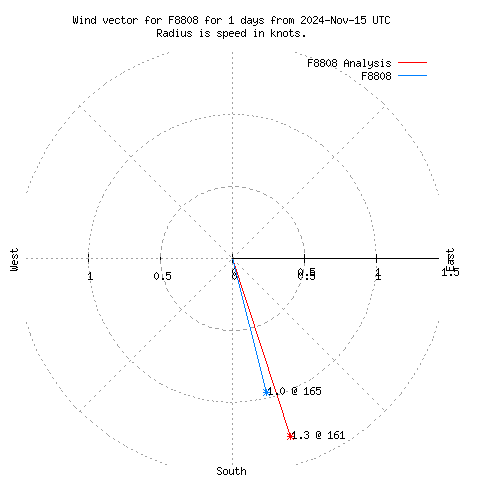 Wind vector chart