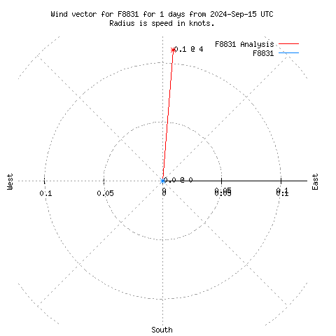 Wind vector chart