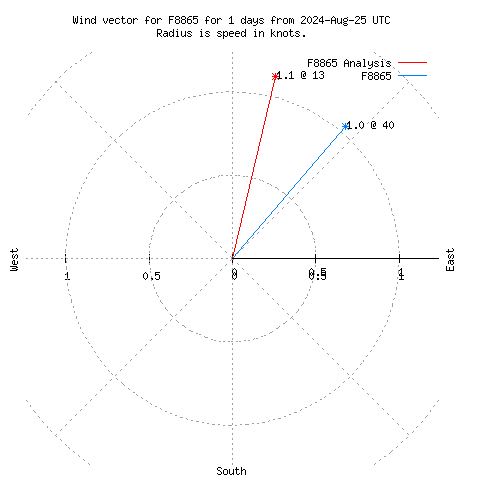 Wind vector chart