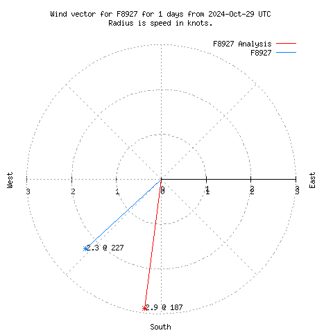 Wind vector chart