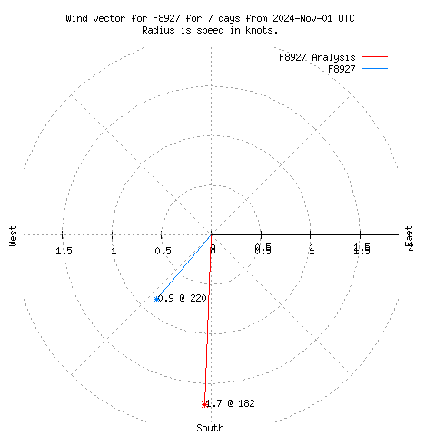 Wind vector chart for last 7 days