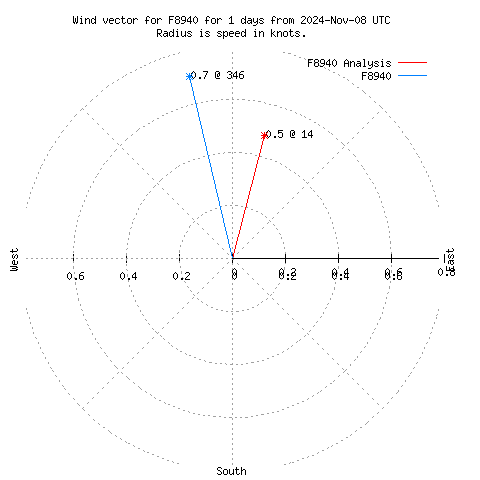 Wind vector chart