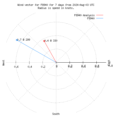 Wind vector chart for last 7 days