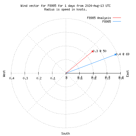 Wind vector chart