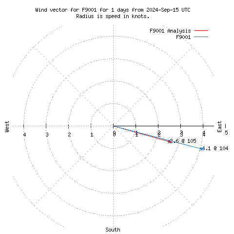 Wind vector chart