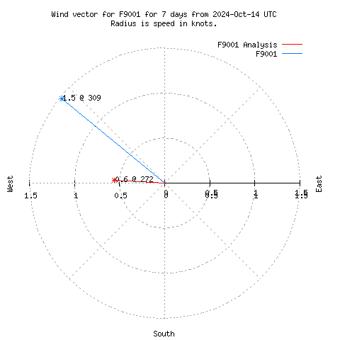 Wind vector chart for last 7 days