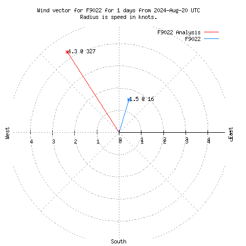 Wind vector chart