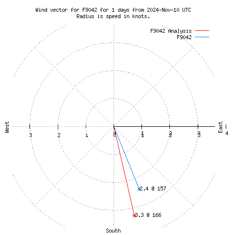 Wind vector chart