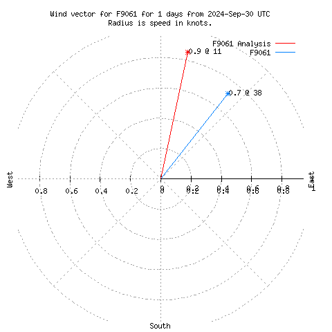 Wind vector chart