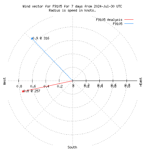 Wind vector chart for last 7 days