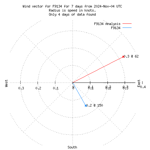 Wind vector chart for last 7 days