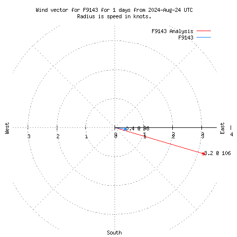 Wind vector chart