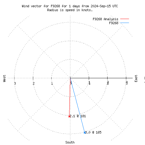 Wind vector chart