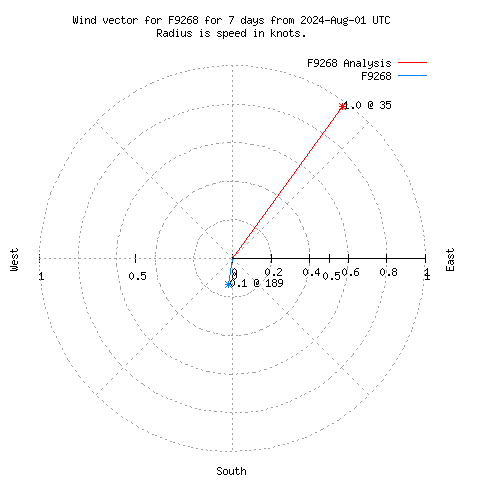 Wind vector chart for last 7 days