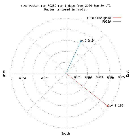 Wind vector chart