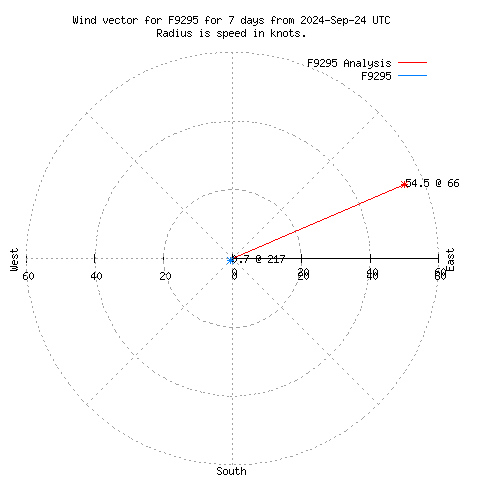 Wind vector chart for last 7 days