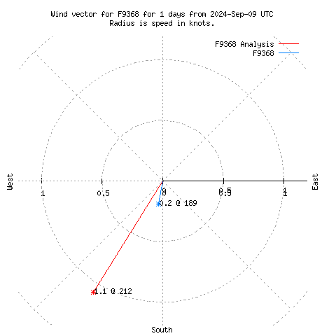 Wind vector chart