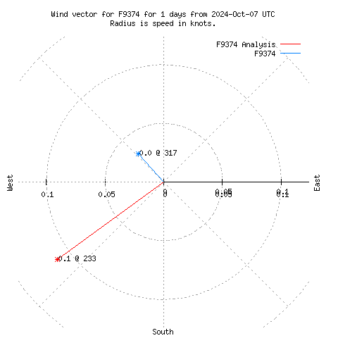 Wind vector chart