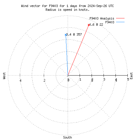 Wind vector chart